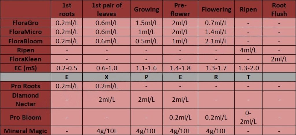 Gen hydro flora series feeding chart for soil