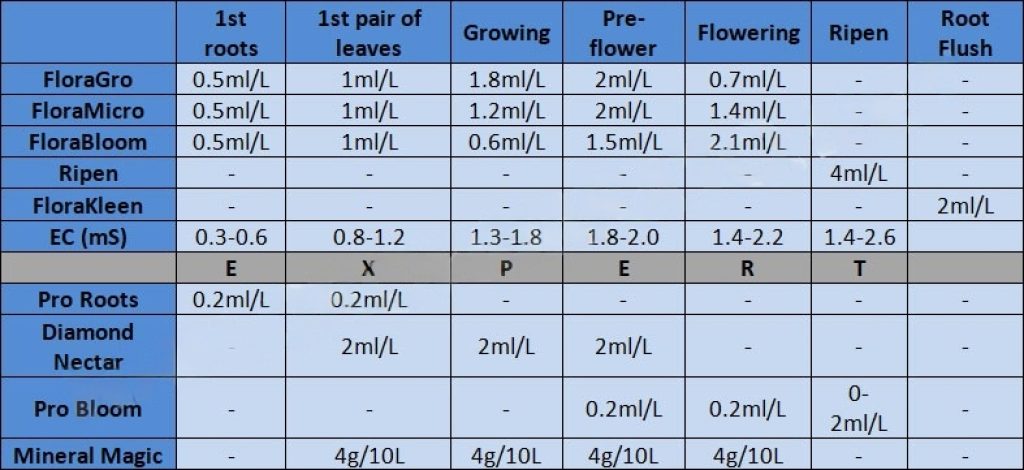 Gen Hydro Flora Series feeding chart for coco and hydro